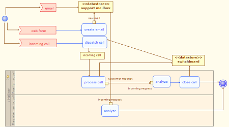 Activity diagrams