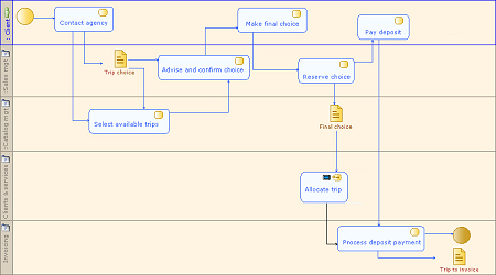BPMN diagrams