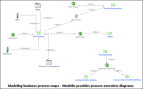 Modeling BPMN business process maps