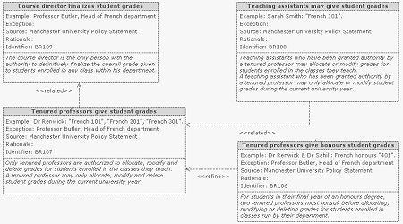 Business rule diagrams