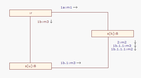 Communication diagrams