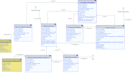 Goal diagrams