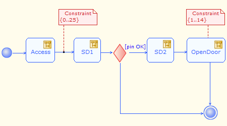 Interaction overview diagrams
