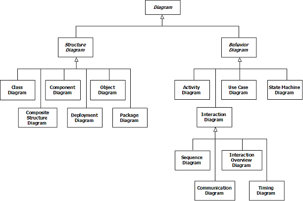 Modelio Diagrams