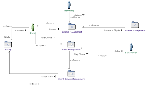 Modelio EA-BPM Modeler
