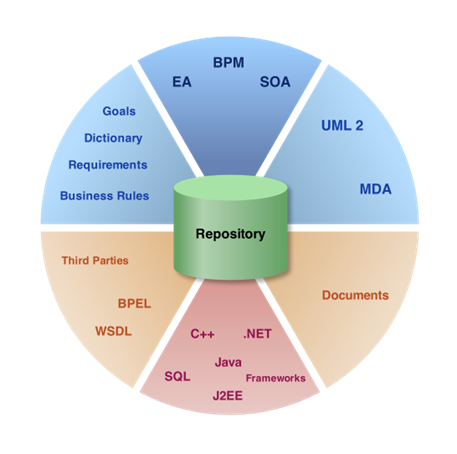 Modelio Enterprise Edition