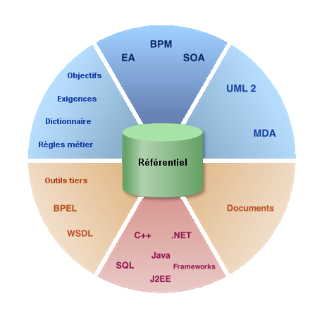Modelio Enterprise Edition