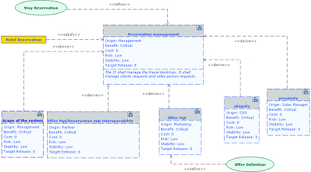 Requirement diagrams