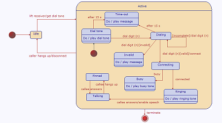 State diagrams