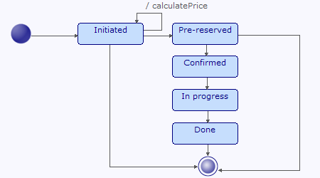 State diagrams