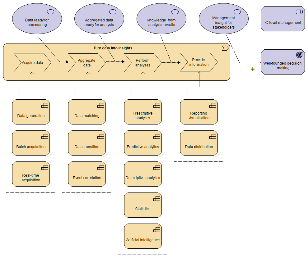 Diagramme ArchiMate 3.1