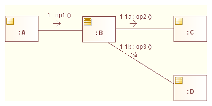 Diagramme de communication UML