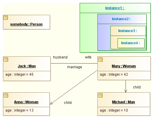 UML Object diagrams example