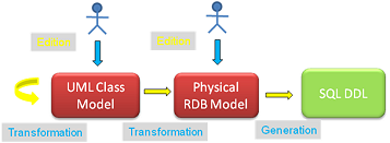 Business entity modeling