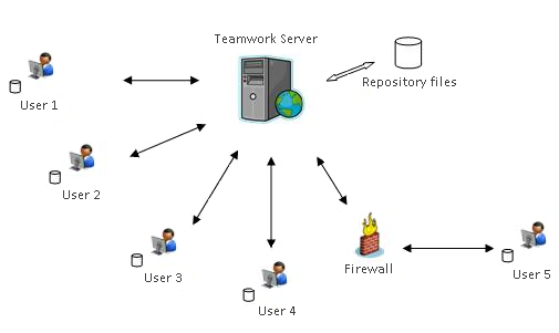 Modelio SVN Teamwork Manager Schema