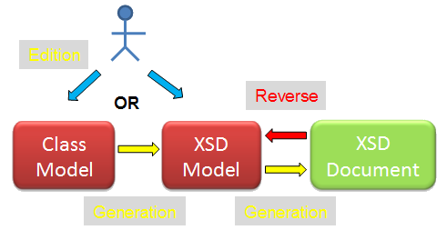 Generating XSD models and documents