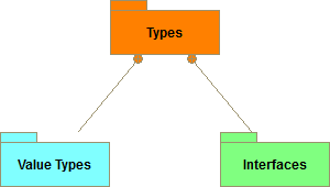Types 