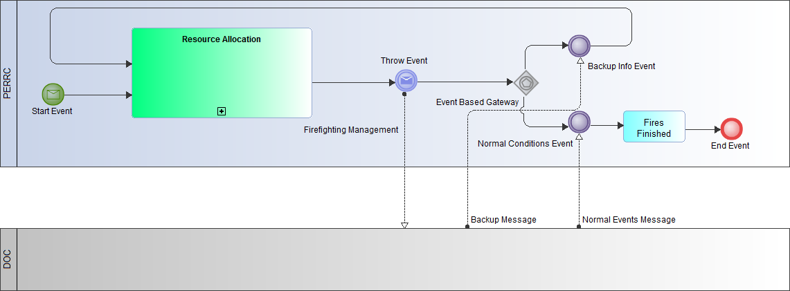 Red Mode Activity Process Diagram