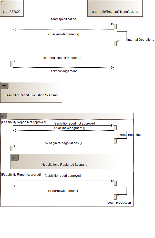 PERCC Air/Rotorcraft Manufacturer Scenario Sequence Diagram