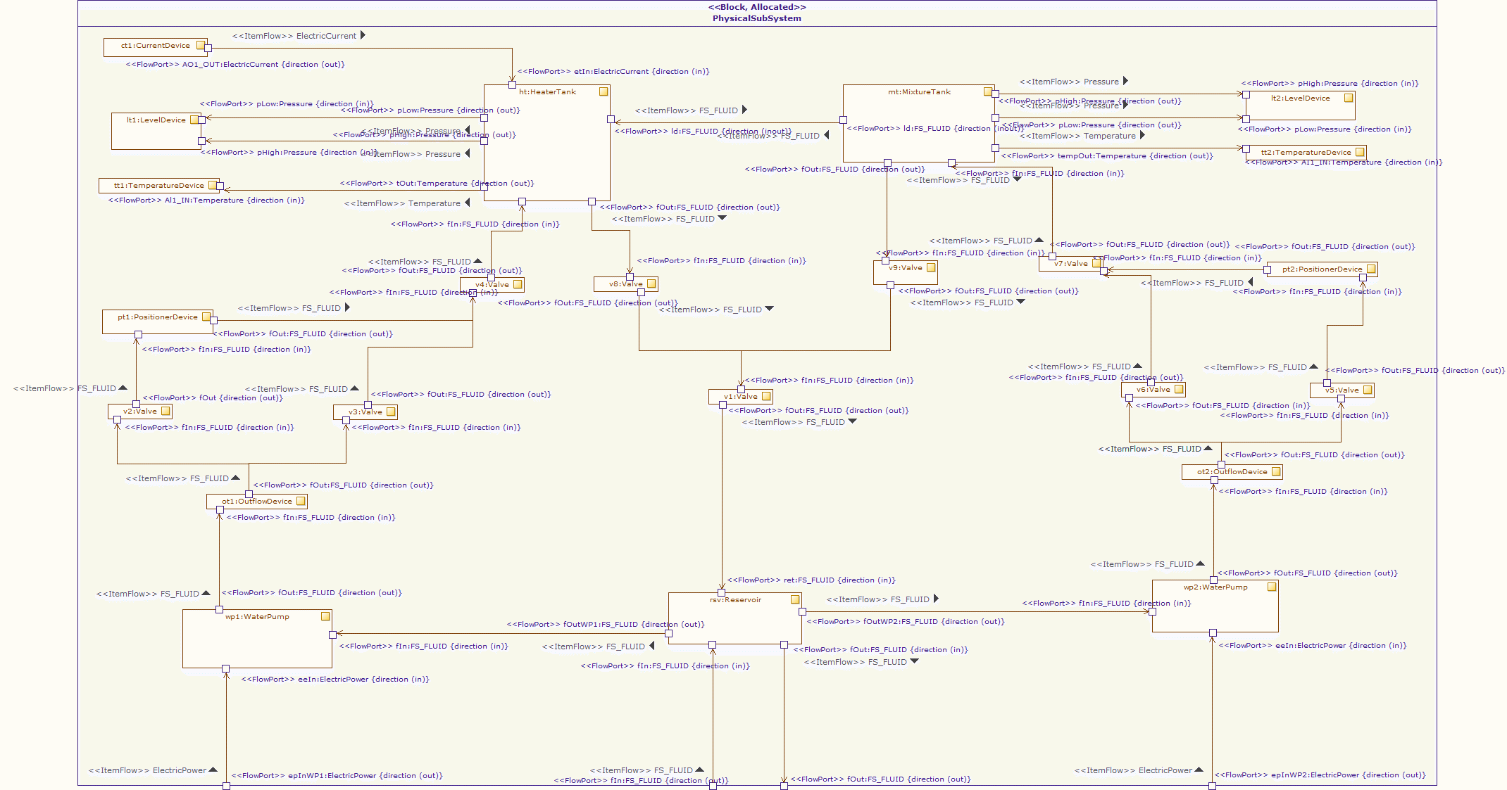 IBD-PhysicalSubsystem