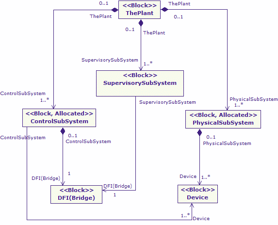 BDD-SystemStructure