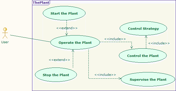 ThePlant usecase diagram