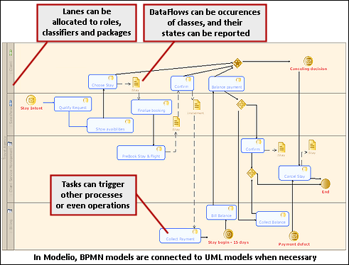 BPMN models