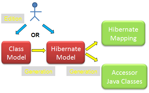 Generating mapping files and Java access classes