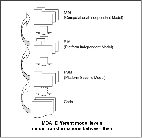 MDA technology