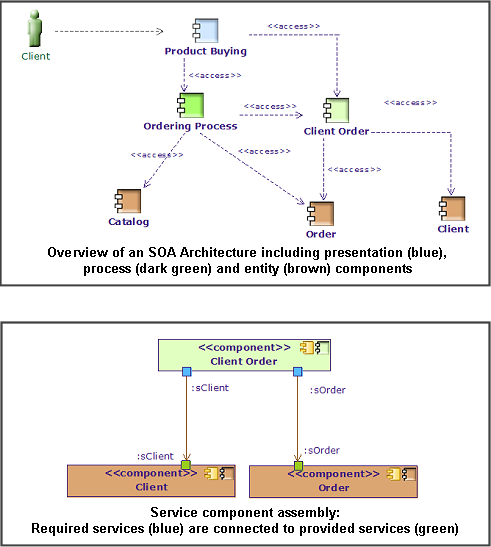 SOA technology