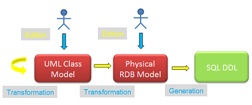 From class models to RDB schemas