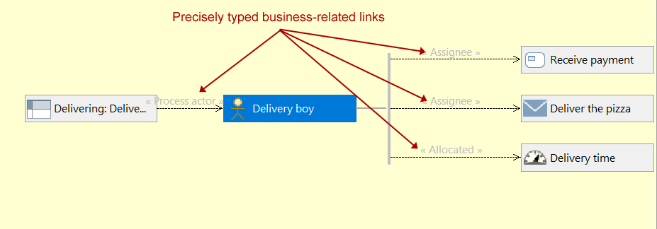 Methodological links