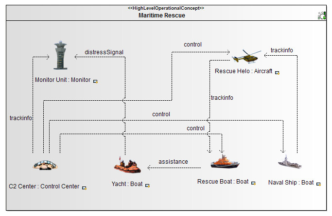 SysML modeling