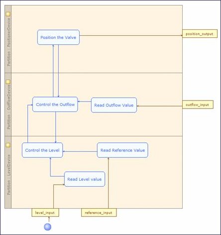 sysml-activity-diagram