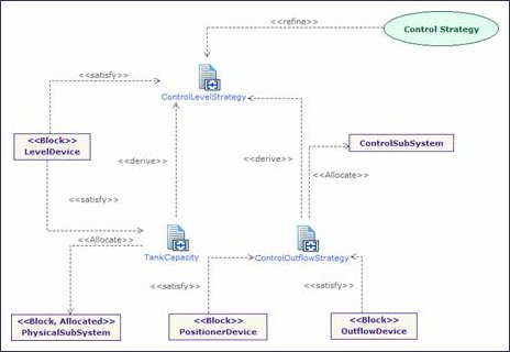 sysml requirements diagram