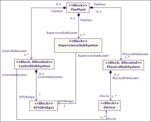 Modeling the structure of the system