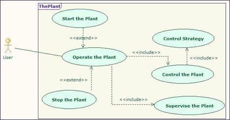 Modeling the use case diagram related to system behavior