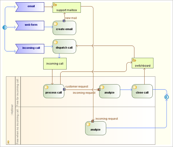 UML activity diagrams
