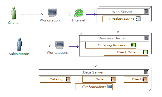 UML Deployment diagrams