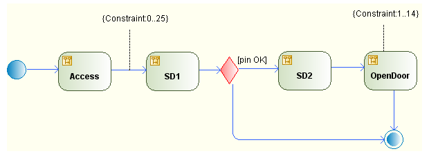 uml-interaction-overview-diagrams