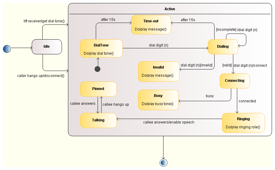 Diagramme d'état UML - exemple appel téléphonique
