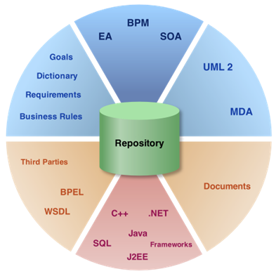 centralized repository