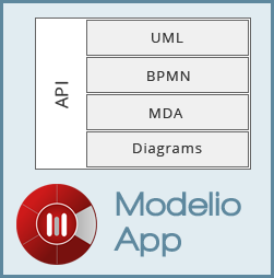 modelio application api illustration