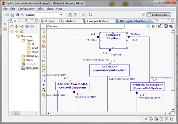 System modeling