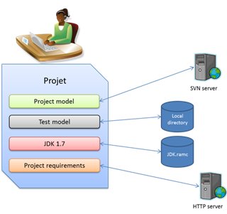 Project examples