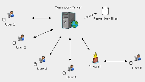 Modelio Teamwork Manager schema