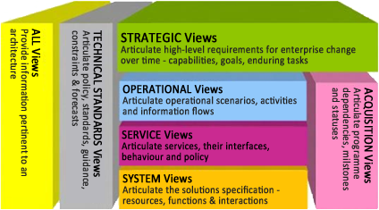 updm viewpoints