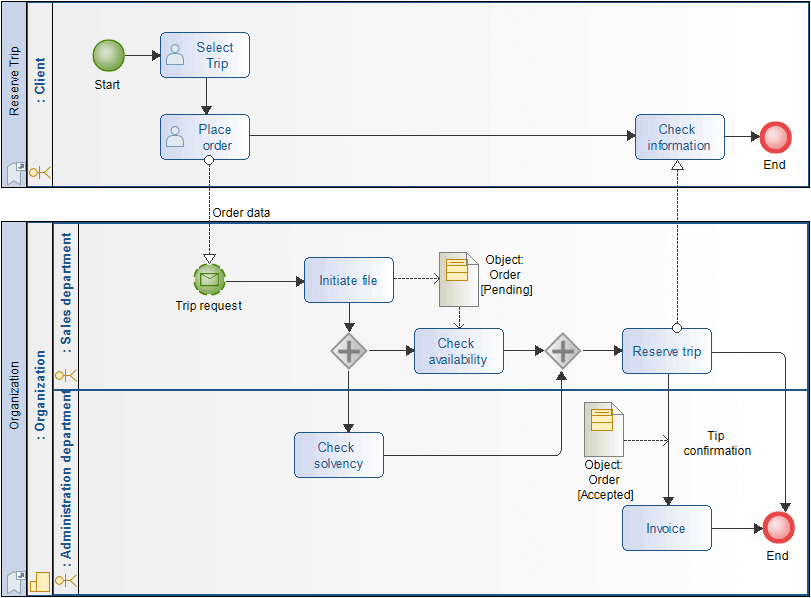 BPMN Collaboration Diagram