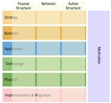 Layers ArchiMate