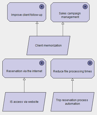 ArchiMate requirements goals